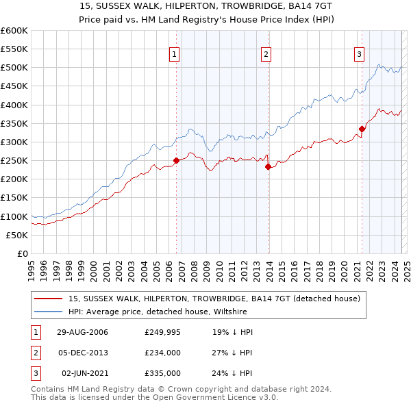 15, SUSSEX WALK, HILPERTON, TROWBRIDGE, BA14 7GT: Price paid vs HM Land Registry's House Price Index