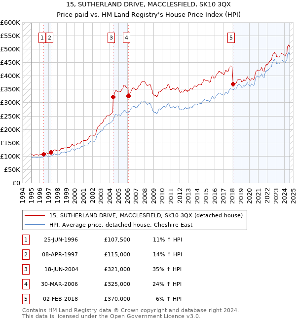 15, SUTHERLAND DRIVE, MACCLESFIELD, SK10 3QX: Price paid vs HM Land Registry's House Price Index