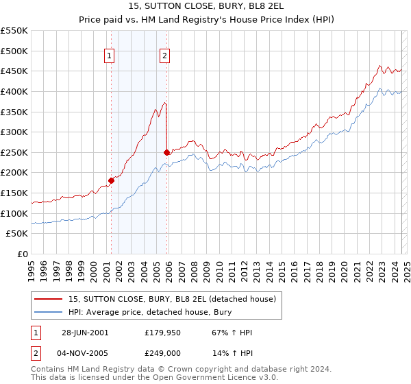 15, SUTTON CLOSE, BURY, BL8 2EL: Price paid vs HM Land Registry's House Price Index