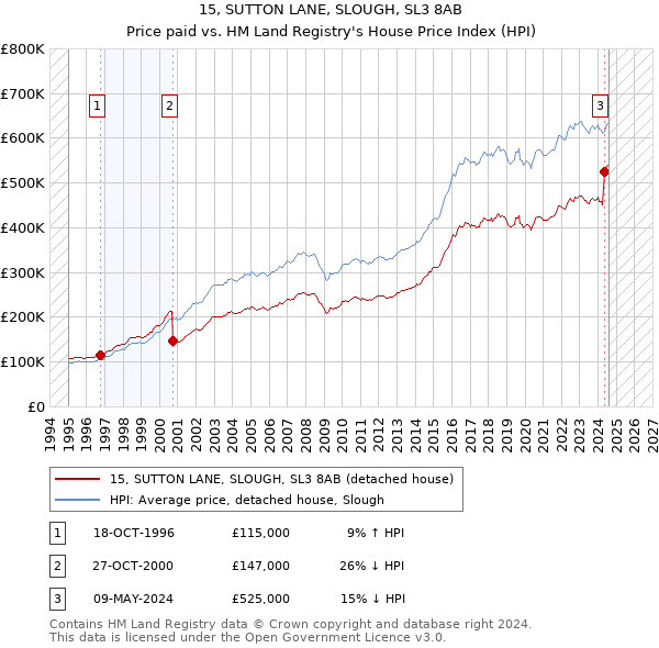 15, SUTTON LANE, SLOUGH, SL3 8AB: Price paid vs HM Land Registry's House Price Index