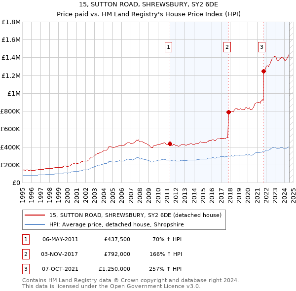 15, SUTTON ROAD, SHREWSBURY, SY2 6DE: Price paid vs HM Land Registry's House Price Index