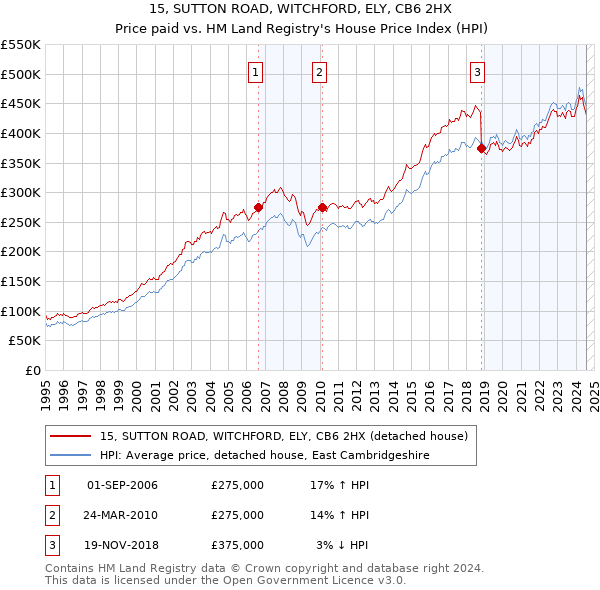 15, SUTTON ROAD, WITCHFORD, ELY, CB6 2HX: Price paid vs HM Land Registry's House Price Index