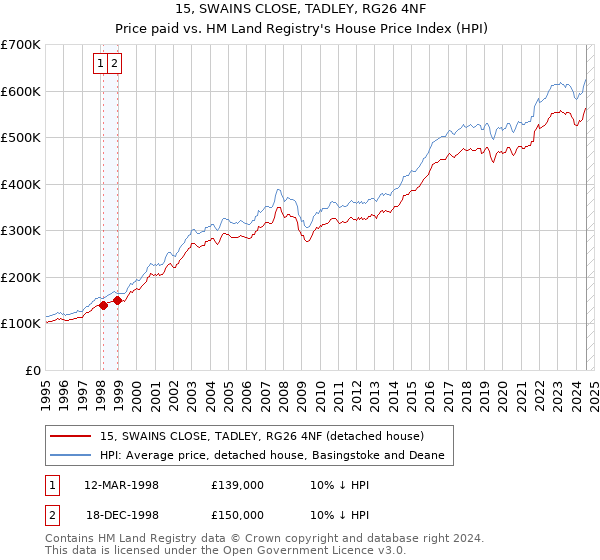 15, SWAINS CLOSE, TADLEY, RG26 4NF: Price paid vs HM Land Registry's House Price Index