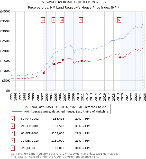 15, SWALLOW ROAD, DRIFFIELD, YO25 5JY: Price paid vs HM Land Registry's House Price Index