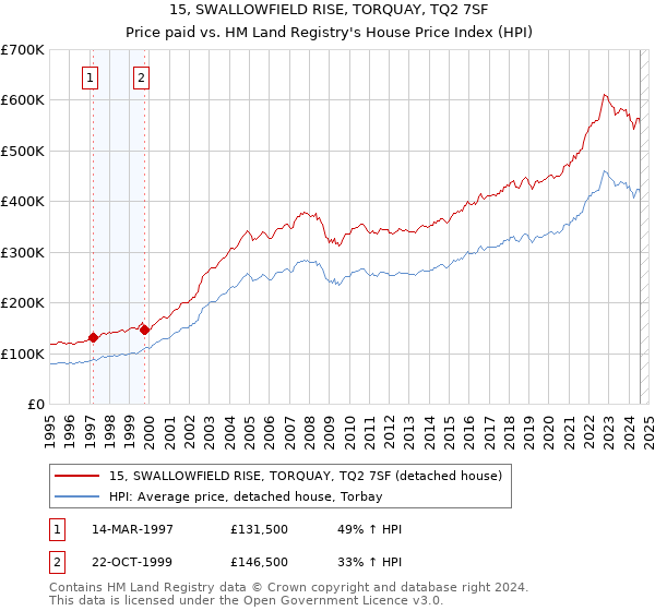 15, SWALLOWFIELD RISE, TORQUAY, TQ2 7SF: Price paid vs HM Land Registry's House Price Index