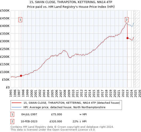 15, SWAN CLOSE, THRAPSTON, KETTERING, NN14 4TP: Price paid vs HM Land Registry's House Price Index