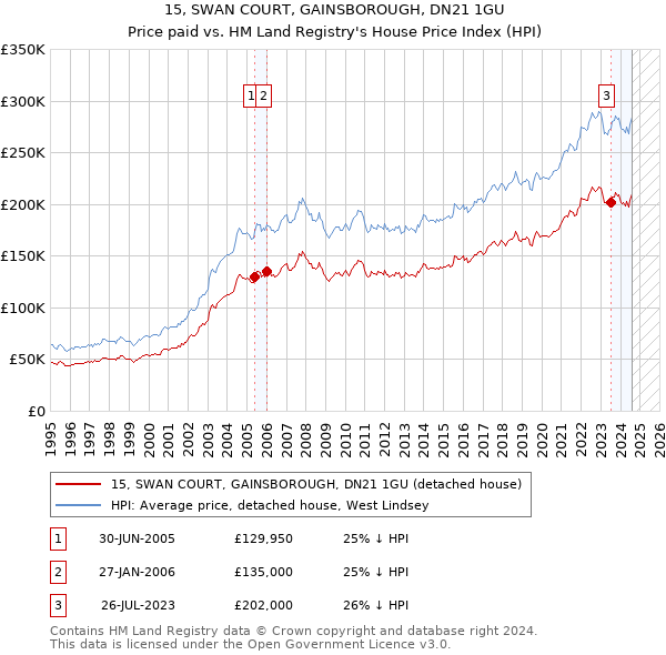 15, SWAN COURT, GAINSBOROUGH, DN21 1GU: Price paid vs HM Land Registry's House Price Index