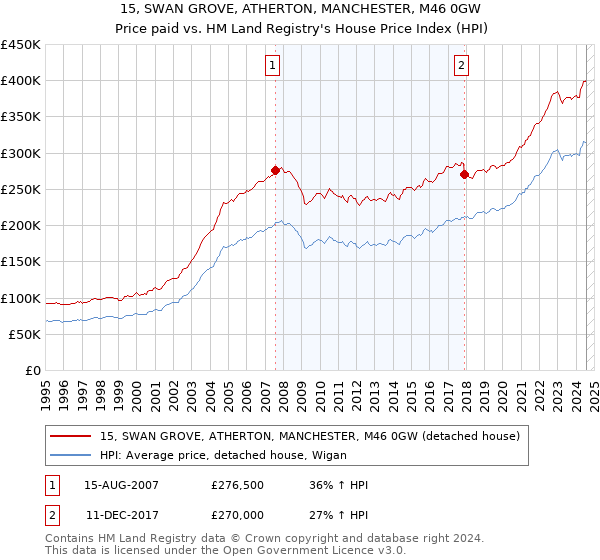 15, SWAN GROVE, ATHERTON, MANCHESTER, M46 0GW: Price paid vs HM Land Registry's House Price Index