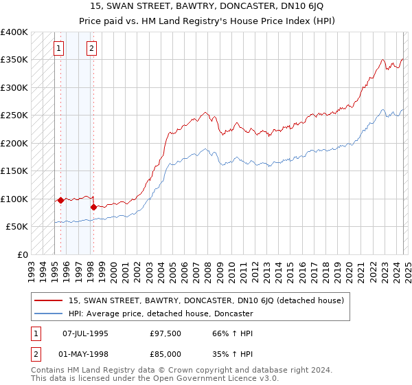 15, SWAN STREET, BAWTRY, DONCASTER, DN10 6JQ: Price paid vs HM Land Registry's House Price Index