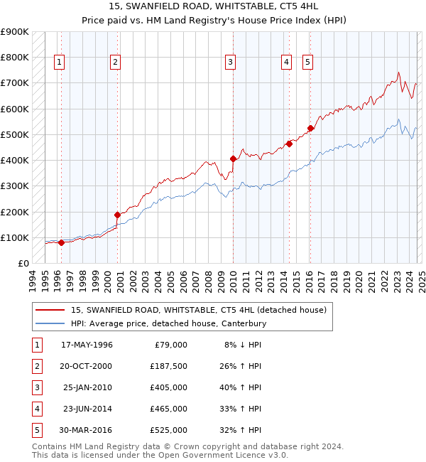 15, SWANFIELD ROAD, WHITSTABLE, CT5 4HL: Price paid vs HM Land Registry's House Price Index