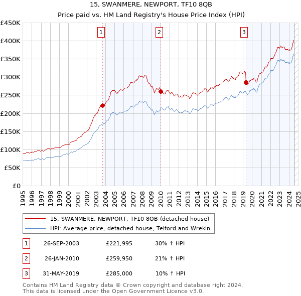 15, SWANMERE, NEWPORT, TF10 8QB: Price paid vs HM Land Registry's House Price Index