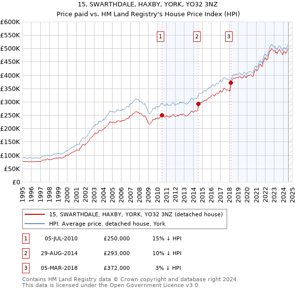 15, SWARTHDALE, HAXBY, YORK, YO32 3NZ: Price paid vs HM Land Registry's House Price Index