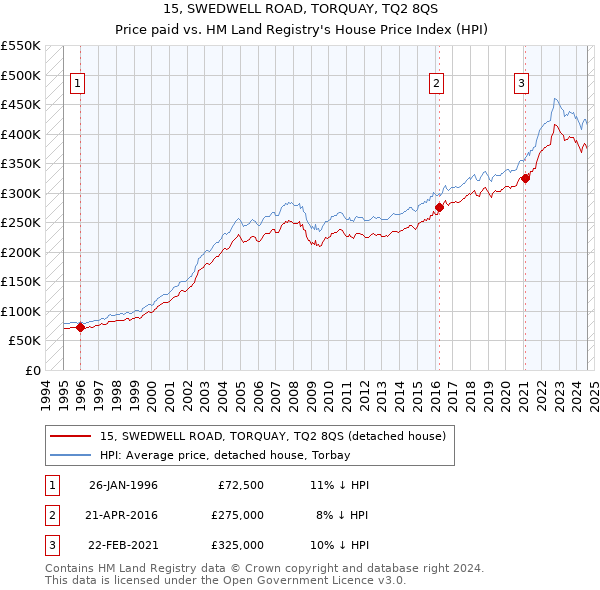 15, SWEDWELL ROAD, TORQUAY, TQ2 8QS: Price paid vs HM Land Registry's House Price Index