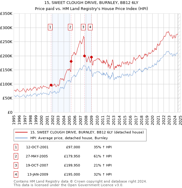 15, SWEET CLOUGH DRIVE, BURNLEY, BB12 6LY: Price paid vs HM Land Registry's House Price Index