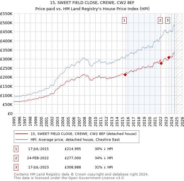 15, SWEET FIELD CLOSE, CREWE, CW2 8EF: Price paid vs HM Land Registry's House Price Index