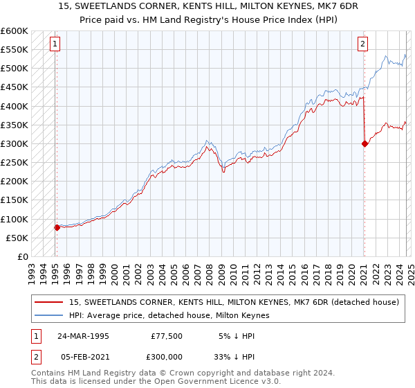 15, SWEETLANDS CORNER, KENTS HILL, MILTON KEYNES, MK7 6DR: Price paid vs HM Land Registry's House Price Index