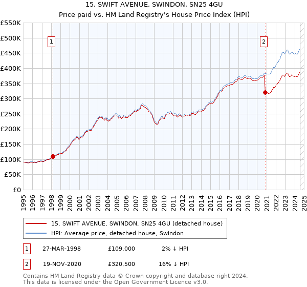 15, SWIFT AVENUE, SWINDON, SN25 4GU: Price paid vs HM Land Registry's House Price Index