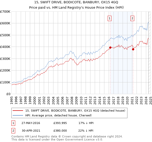 15, SWIFT DRIVE, BODICOTE, BANBURY, OX15 4GQ: Price paid vs HM Land Registry's House Price Index