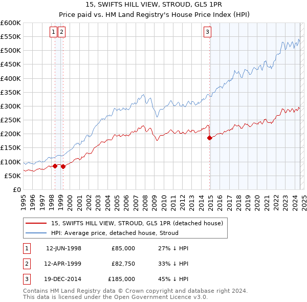 15, SWIFTS HILL VIEW, STROUD, GL5 1PR: Price paid vs HM Land Registry's House Price Index