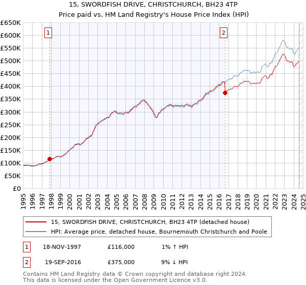 15, SWORDFISH DRIVE, CHRISTCHURCH, BH23 4TP: Price paid vs HM Land Registry's House Price Index