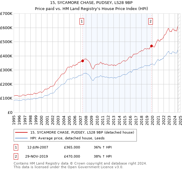 15, SYCAMORE CHASE, PUDSEY, LS28 9BP: Price paid vs HM Land Registry's House Price Index