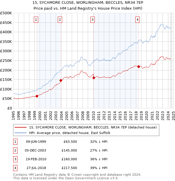 15, SYCAMORE CLOSE, WORLINGHAM, BECCLES, NR34 7EP: Price paid vs HM Land Registry's House Price Index