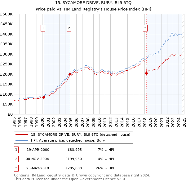 15, SYCAMORE DRIVE, BURY, BL9 6TQ: Price paid vs HM Land Registry's House Price Index