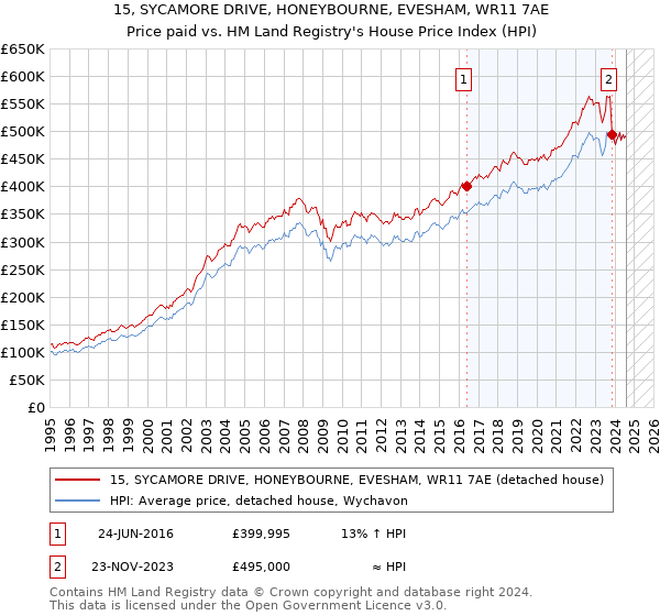 15, SYCAMORE DRIVE, HONEYBOURNE, EVESHAM, WR11 7AE: Price paid vs HM Land Registry's House Price Index