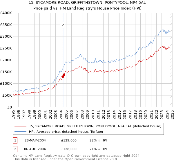 15, SYCAMORE ROAD, GRIFFITHSTOWN, PONTYPOOL, NP4 5AL: Price paid vs HM Land Registry's House Price Index