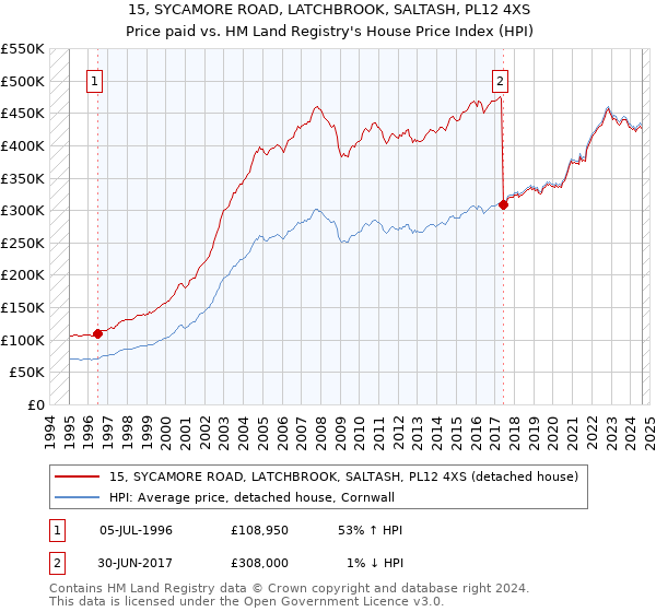 15, SYCAMORE ROAD, LATCHBROOK, SALTASH, PL12 4XS: Price paid vs HM Land Registry's House Price Index