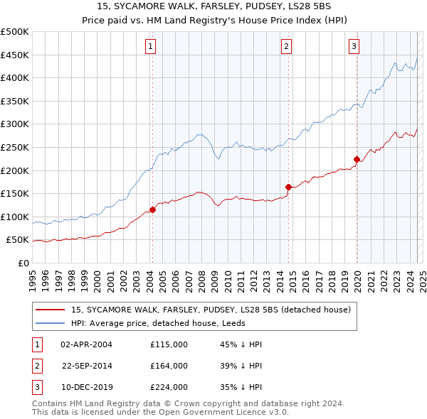 15, SYCAMORE WALK, FARSLEY, PUDSEY, LS28 5BS: Price paid vs HM Land Registry's House Price Index