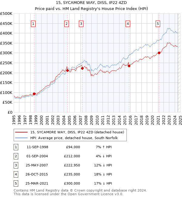 15, SYCAMORE WAY, DISS, IP22 4ZD: Price paid vs HM Land Registry's House Price Index