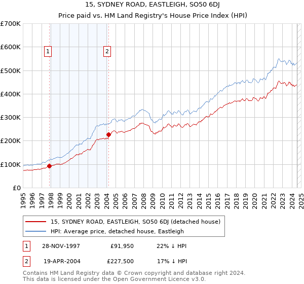 15, SYDNEY ROAD, EASTLEIGH, SO50 6DJ: Price paid vs HM Land Registry's House Price Index