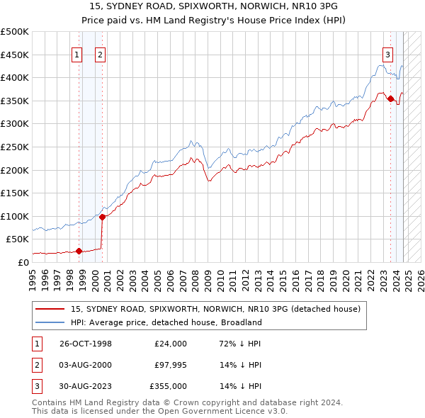 15, SYDNEY ROAD, SPIXWORTH, NORWICH, NR10 3PG: Price paid vs HM Land Registry's House Price Index