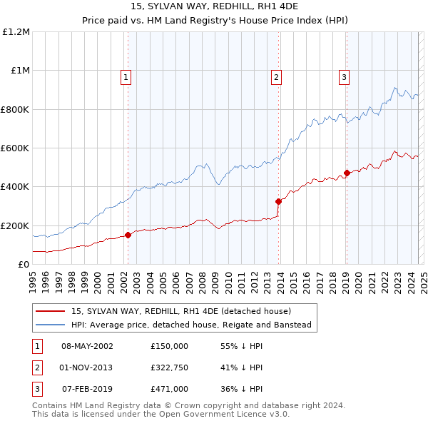 15, SYLVAN WAY, REDHILL, RH1 4DE: Price paid vs HM Land Registry's House Price Index