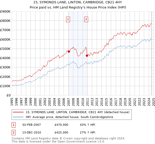 15, SYMONDS LANE, LINTON, CAMBRIDGE, CB21 4HY: Price paid vs HM Land Registry's House Price Index