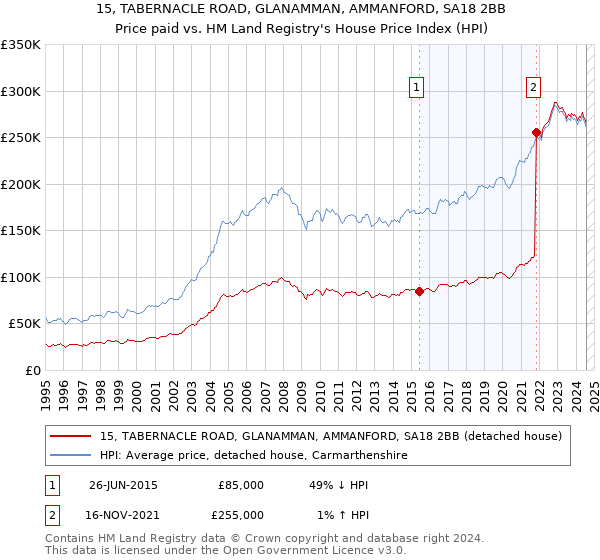 15, TABERNACLE ROAD, GLANAMMAN, AMMANFORD, SA18 2BB: Price paid vs HM Land Registry's House Price Index