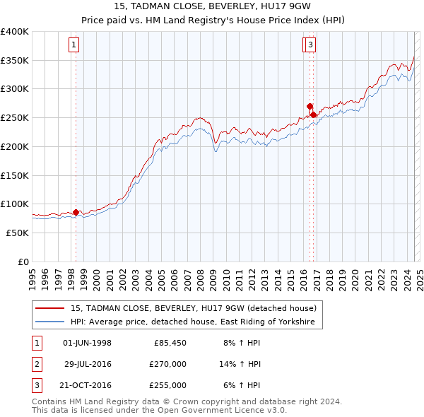 15, TADMAN CLOSE, BEVERLEY, HU17 9GW: Price paid vs HM Land Registry's House Price Index