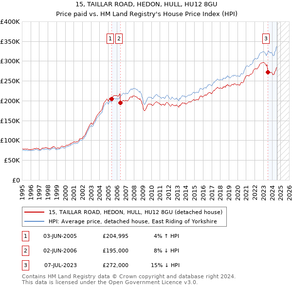 15, TAILLAR ROAD, HEDON, HULL, HU12 8GU: Price paid vs HM Land Registry's House Price Index