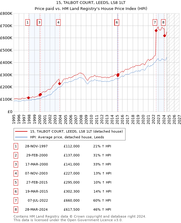 15, TALBOT COURT, LEEDS, LS8 1LT: Price paid vs HM Land Registry's House Price Index