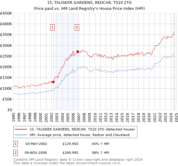 15, TALISKER GARDENS, REDCAR, TS10 2TG: Price paid vs HM Land Registry's House Price Index