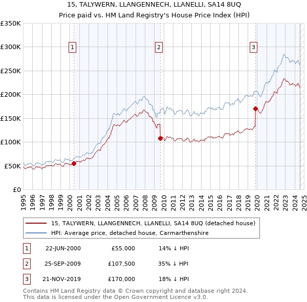 15, TALYWERN, LLANGENNECH, LLANELLI, SA14 8UQ: Price paid vs HM Land Registry's House Price Index