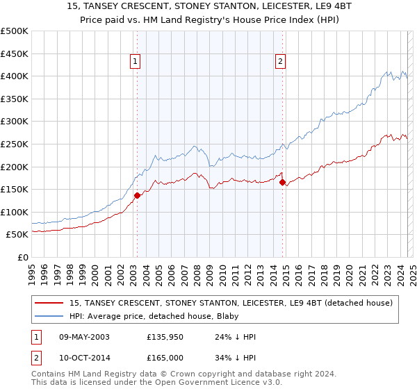 15, TANSEY CRESCENT, STONEY STANTON, LEICESTER, LE9 4BT: Price paid vs HM Land Registry's House Price Index