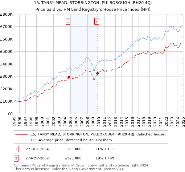 15, TANSY MEAD, STORRINGTON, PULBOROUGH, RH20 4QJ: Price paid vs HM Land Registry's House Price Index