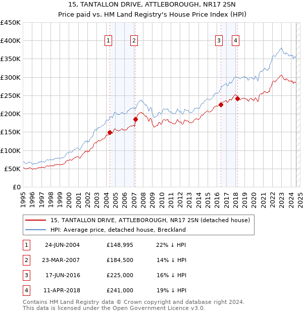 15, TANTALLON DRIVE, ATTLEBOROUGH, NR17 2SN: Price paid vs HM Land Registry's House Price Index