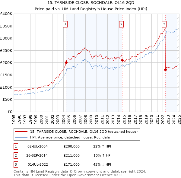 15, TARNSIDE CLOSE, ROCHDALE, OL16 2QD: Price paid vs HM Land Registry's House Price Index