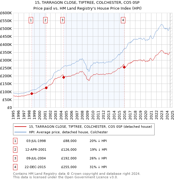 15, TARRAGON CLOSE, TIPTREE, COLCHESTER, CO5 0SP: Price paid vs HM Land Registry's House Price Index