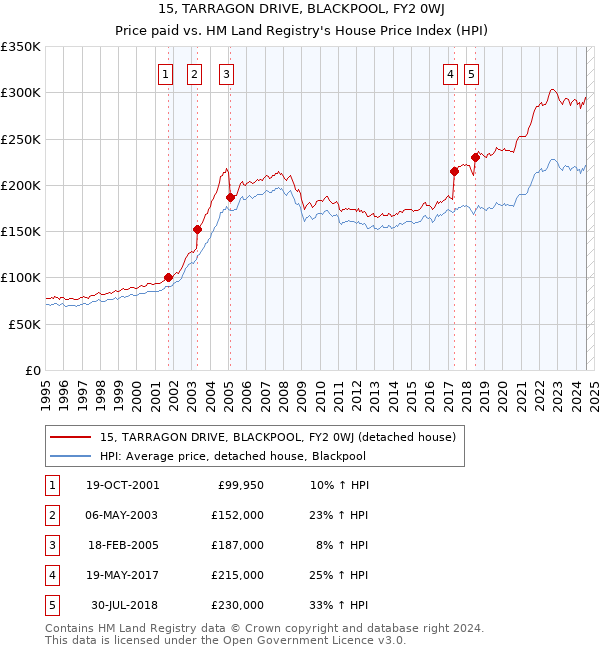 15, TARRAGON DRIVE, BLACKPOOL, FY2 0WJ: Price paid vs HM Land Registry's House Price Index