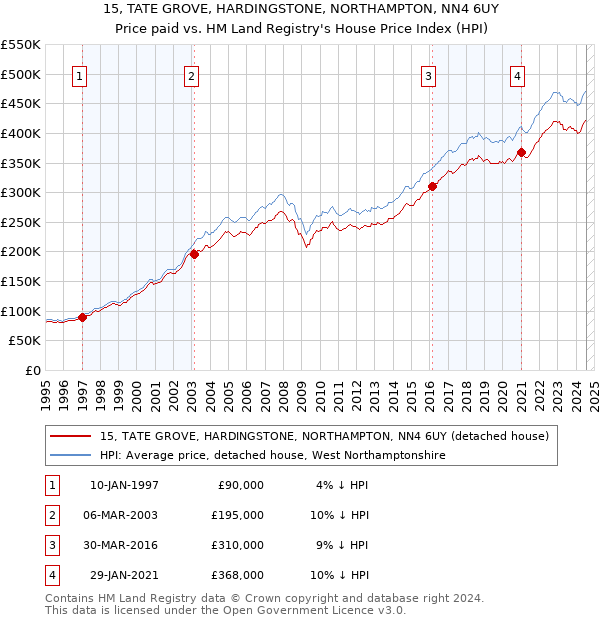 15, TATE GROVE, HARDINGSTONE, NORTHAMPTON, NN4 6UY: Price paid vs HM Land Registry's House Price Index