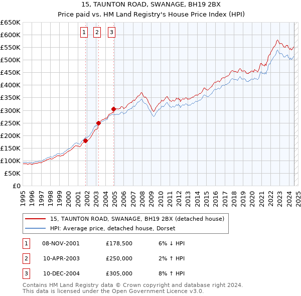 15, TAUNTON ROAD, SWANAGE, BH19 2BX: Price paid vs HM Land Registry's House Price Index